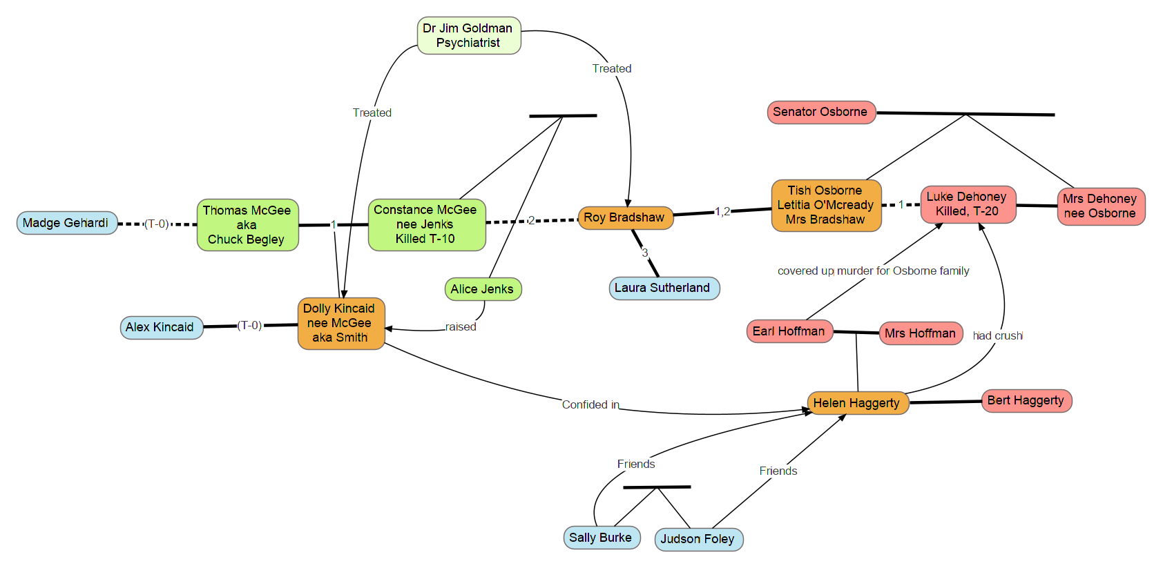 Relationship map for The Chill